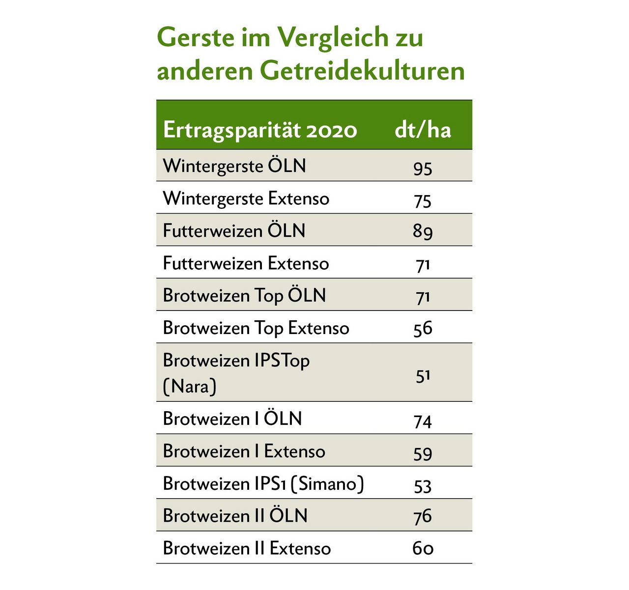 Die Tabelle zeigt, welche Erträge in anderen Kulturen erzielt werden müssen, um einen vergleichbaren Deckungsbeitrag wie bei 95 dt ÖLN-Gerste zu erzielen. Quelle: Forum Ackerbau