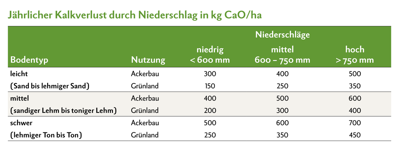 Jährlich gehen erhebliche Mengen an Kalk (kg CaO/ha) durch Auswaschung und Nährstoffumwandlung verloren. Im Ackerbau noch etwas mehr als im Futterbau. Diese Mengen sollten im Idealfall jährlich aufgekalkt werden. Quelle: Galler 2013