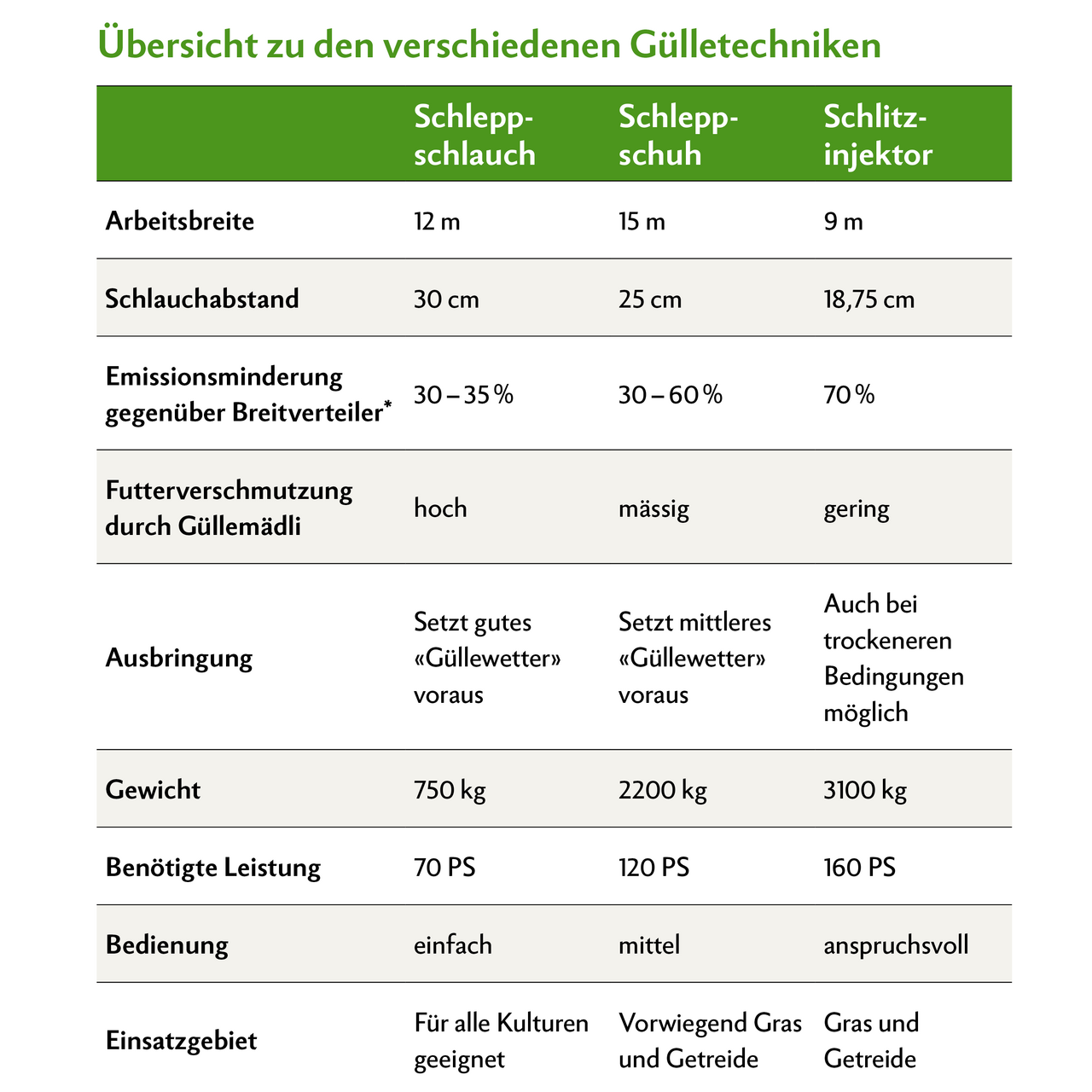   Der Schlitzinjektor ermöglicht die höchste Emissionsminderung und geringste Futterverschmutzung, gefolgt vom Schleppschuh. Der Schlauchabstand ist mit 18,75 cm am geringsten, womit die Güllemädli schmaler werden. Dafür ist das Maschinengewicht etwas schwerer und die Arbeitsbreite geringer.*Quelle: Agridea 2023
