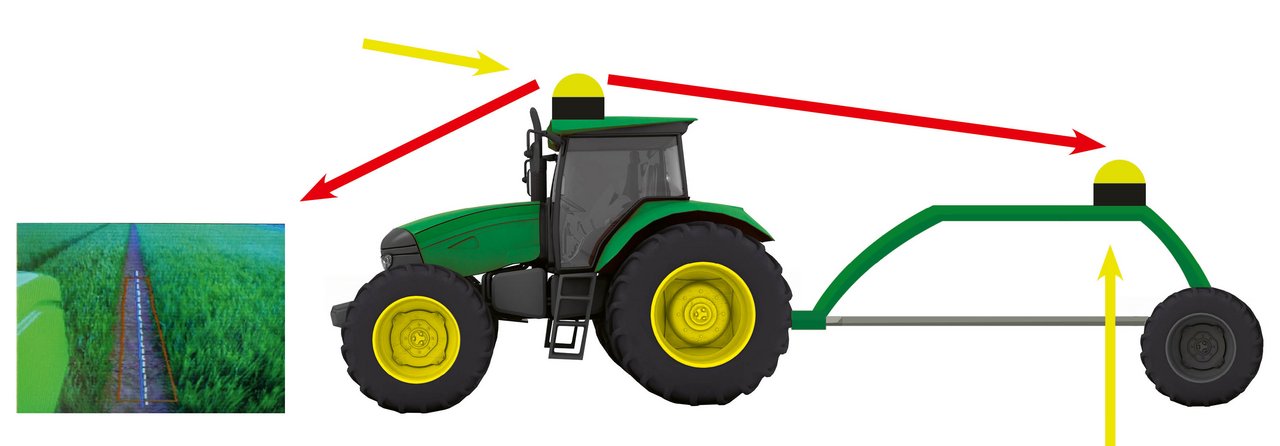 Auto Trac Vision ist eine Kamera im Positionsempfänger, welche eine Reihe oder Fahrgasse erkennt und den Traktor automatisch lenkt (roter Pfeil nach vorne). Der Positionsempfänger auf dem Traktor sende seine Position an den Empfänger auf dem Row Chipper (roter Pfeil nach hinten). Dieser folgt dank seiner Lenkachse automatisch der Spur des Traktors. Grafik: Doris Rubin.