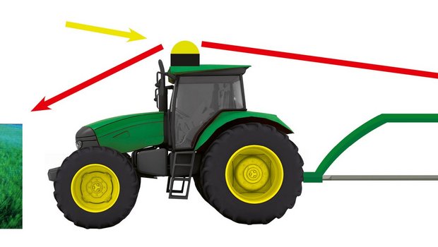 Auto Trac Vision ist eine Kamera im Positionsempfänger, welche eine Reihe oder Fahrgasse erkennt und den Traktor automatisch lenkt (roter Pfeil nach vorne). Der Positionsempfänger auf dem Traktor sende seine Position an den Empfänger auf dem Row Chipper (roter Pfeil nach hinten). Dieser folgt dank seiner Lenkachse automatisch der Spur des Traktors. Grafik: Doris Rubin.