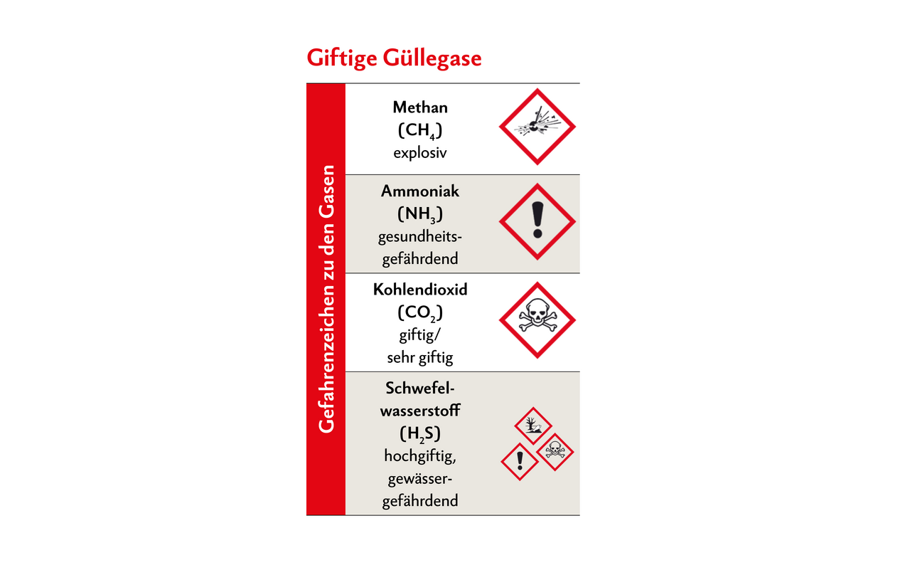 Die vier Güllegase haben verschiedene Wirkungen. Wichtig ist, dass keines in den Tierbereich gelangt.