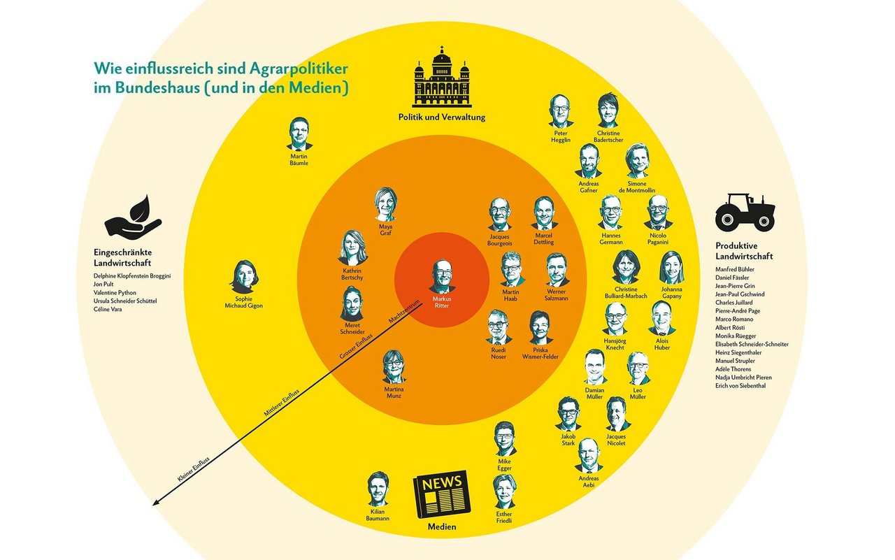Einfluss-Kreise mit den AgrarpolitikerInnen im Nationalrat und Ständerat.