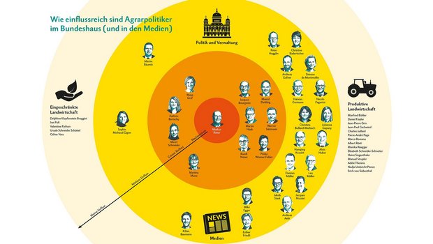 Einfluss-Kreise mit den AgrarpolitikerInnen im Nationalrat und Ständerat.