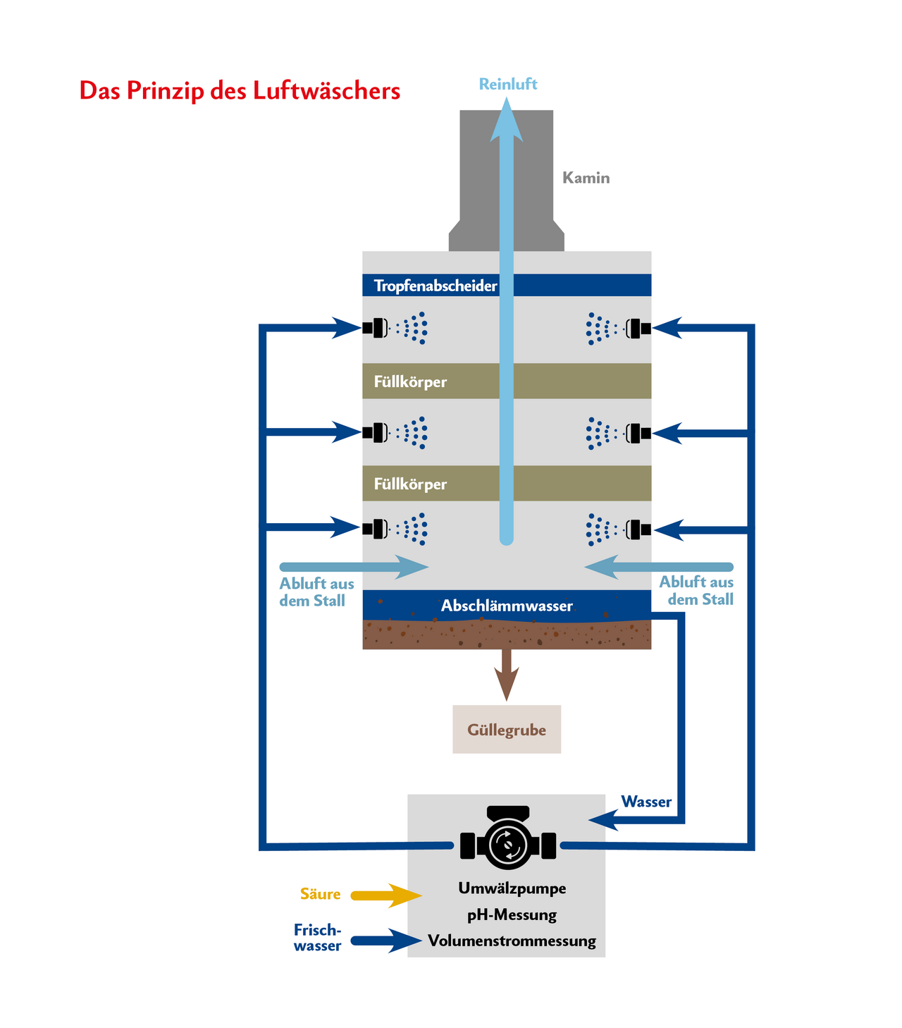 Grafik zeigt den Querschnitt durch einen Luftwäscher in einem Schweinestall.