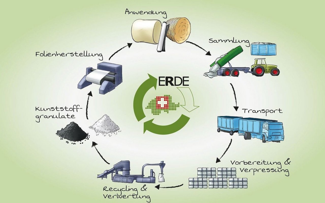 So sieht ein geschlossener Kreislauf aus: Die gereinigten Folien werden gesammelt, aufbereitet und erneut zu Folien verarbeitet.
