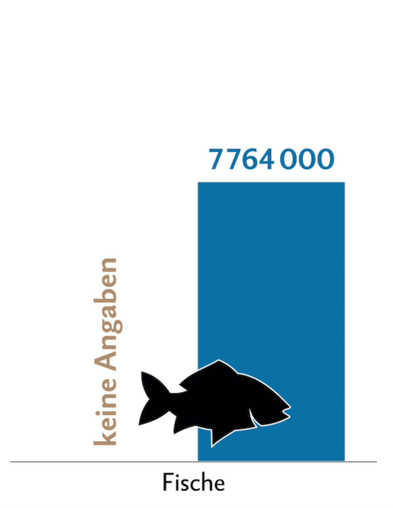 Balkendiagramm zeigt die Behandlungszahlen (blau) der Zuchtfische in der Schweiz.
