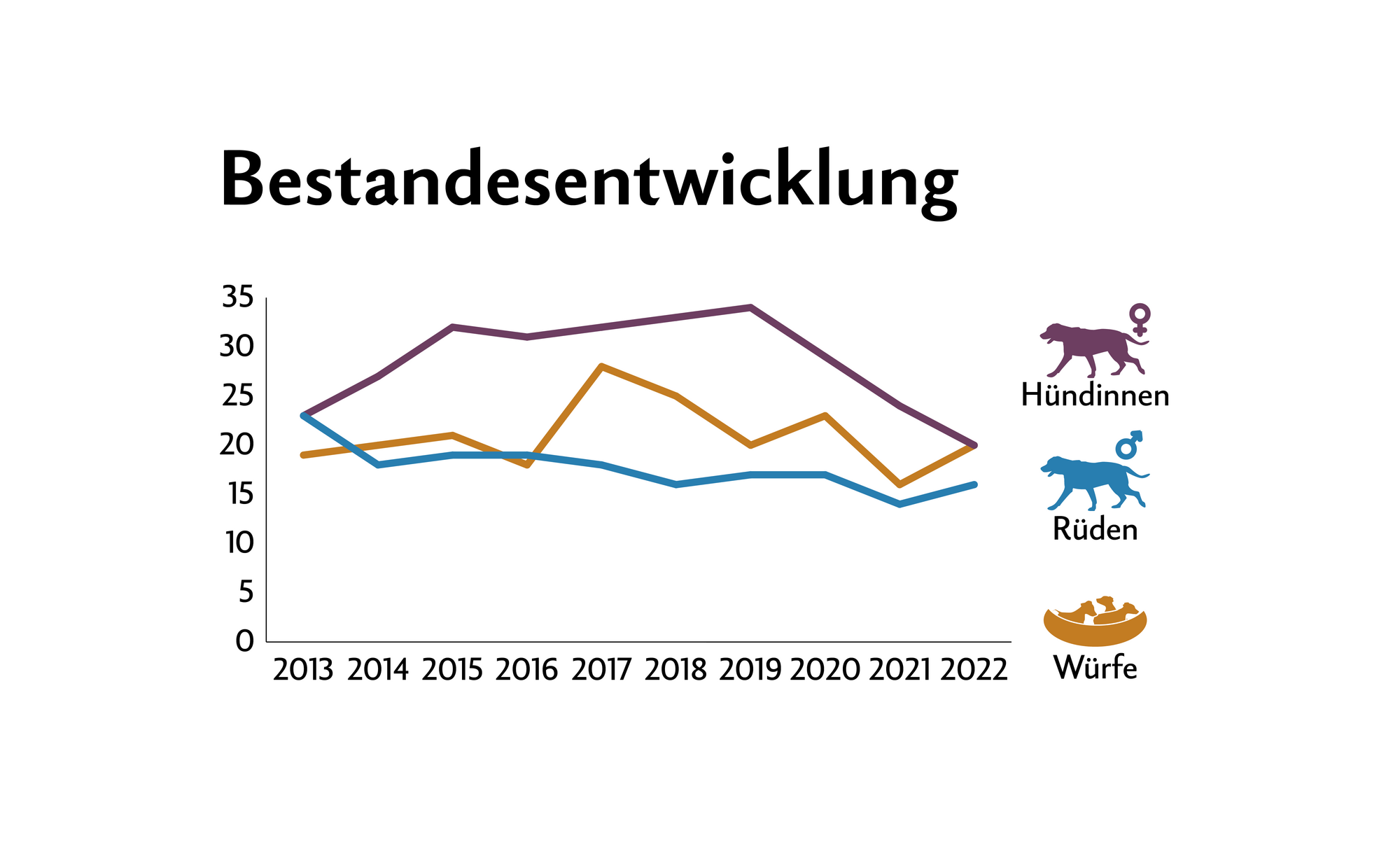 Grafik zeigt die Entwicklung der Rüden, Hündinnen und Welpen der Entlebucher Rasse, zwischen 2013 und 2022..