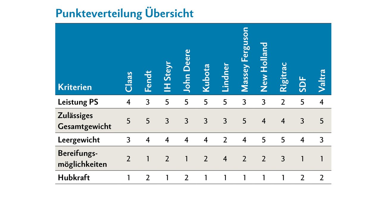 So haben die einzelnen Importeure/Hersteller die Wichtigkeit der Kriterien verteilt (5 am wichtigsten).