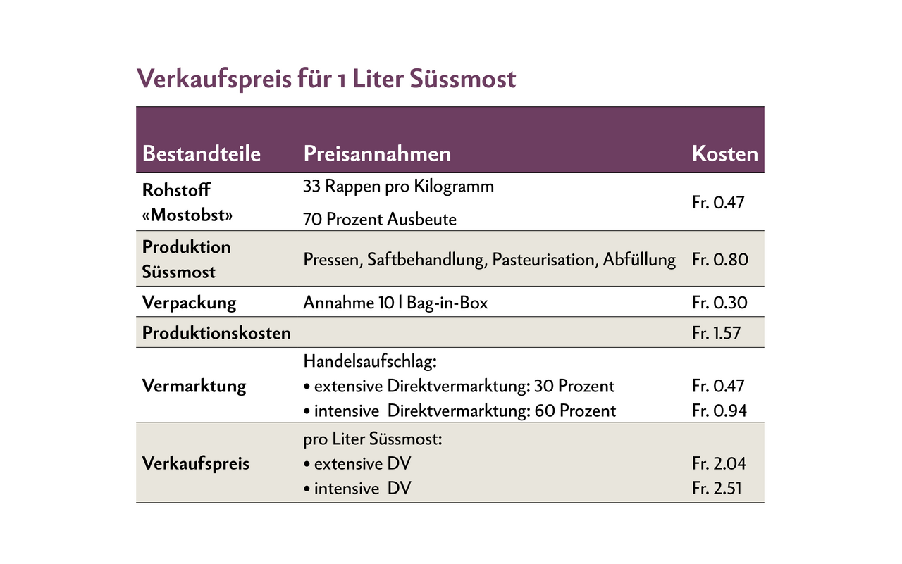 Für einen Liter Süssmost kann die Preisbildung wie folgt aussehen: Mit einem Handelsaufschlag von dreissig Prozent, liegt der Verkaufspreis für einen 10-Liter Bag-in-Box bei rund zwanzig Franken, bei einem Handelsaufschlag von 60 Prozent bei rund 25 Franken. 