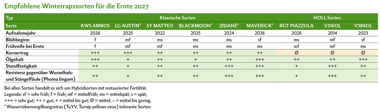 Quelle: Liste der empfohlenen Winterrapssorten für die Ernte 2027 von Agroscope 