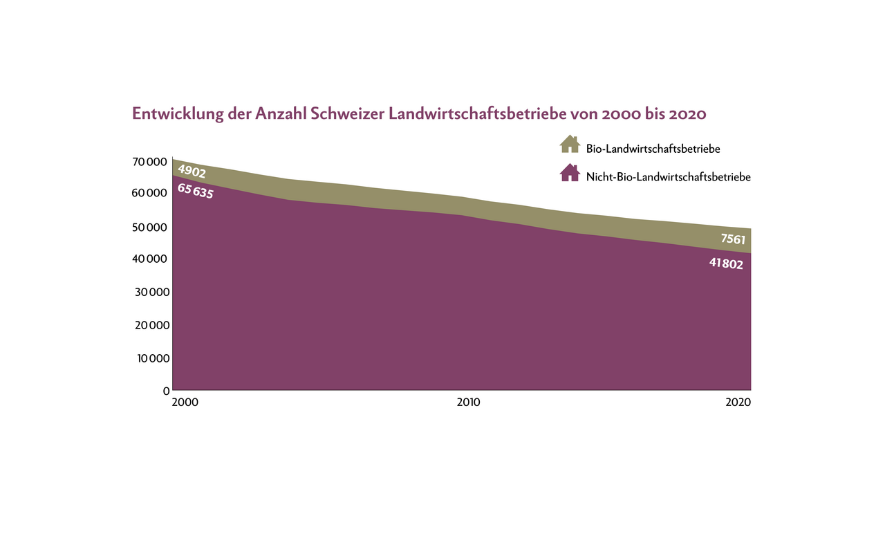 Die Zahl der Betriebe nimmt seit Jahren ab. Gewachsen ist der Anteil von Bio-Betrieben, er liegt bei 16,8 %. Ende 2021 waren in der Schweiz 7750 Bio-Betriebe registriert. Davon wirtschaften 93 % nach den Richtlinien von Bio Suisse. 