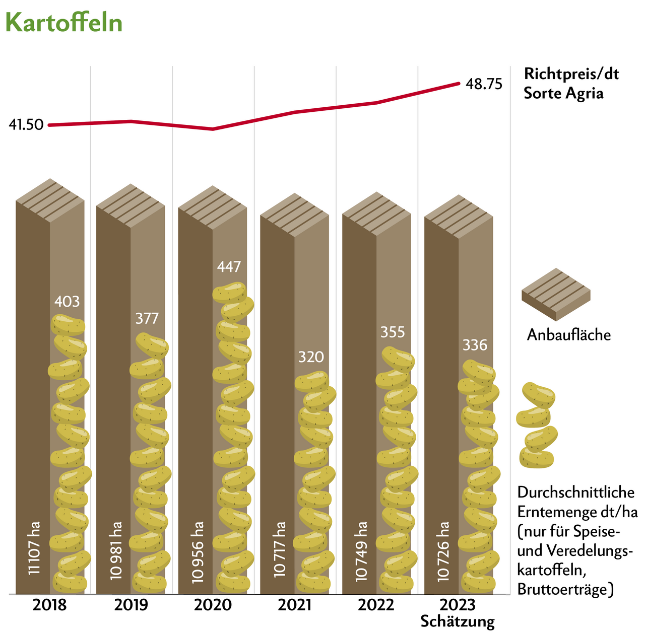 In der Grafik sind nur die Preise der Sorte Agria abgebildet,da diese mit rund 18 % flächenmässig am häufigsten angebaut wird. Quelle: Swisspatat