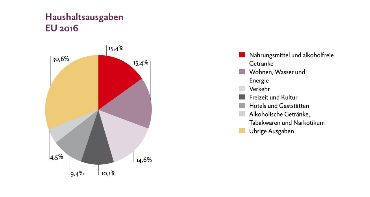 2016 gaben die Haushalte in der EU durchschnittlich 24,8 % ihres Budgets für Nahrungsmittel, alkoholfreie Getränke sowie Hotels und Gaststätten aus. Quelle: Eurostat, Schlüsseldaten über Europa, 2018