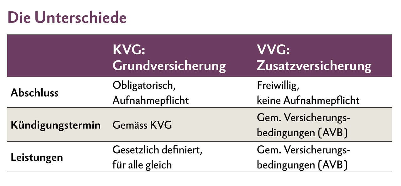 Die Grundversicherung bietet bei jeder Kasse exakt dieselben Leistungen. Bei den Zusatzversicherungen lohnt es sich, die Bedingungen ganz genau zu lesen und zu vergleichen.