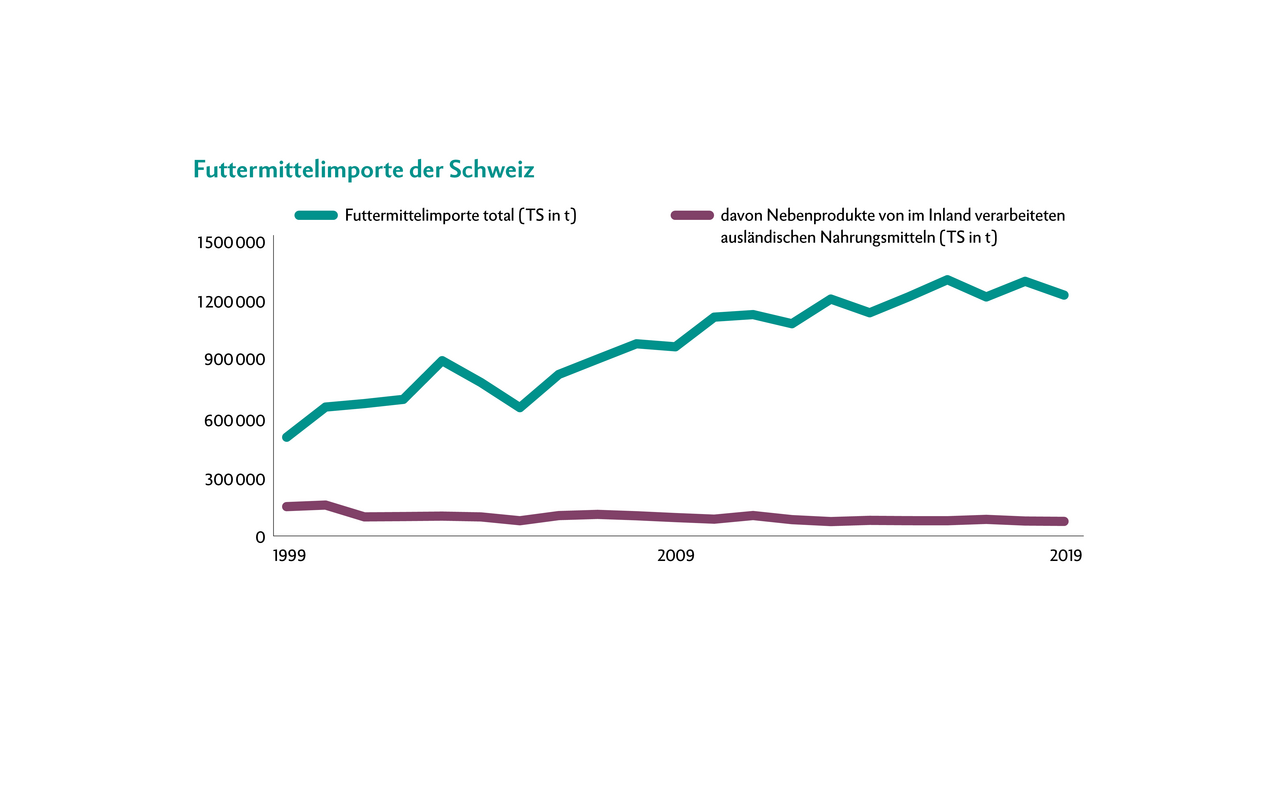 Grafik zeigt zeitliche Entwicklung der importierten Mengen an Futtermitteln in die Schweiz.
