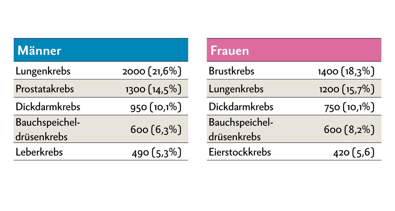 Jährliche Krebs-Todesfälle in der Schweiz: An schwarzem Hautkrebs erkranken zwar relativ viele Menschen. Wird diese Krebsform frühzeitig erkannt, lässt sie sich relativ gut behandeln. Im Schnitt sind zwischen 2011 und 2015 330 Menschen (200 Männer, 130 Frauen) daran gestorben. Quelle: Krebsliga/NICER