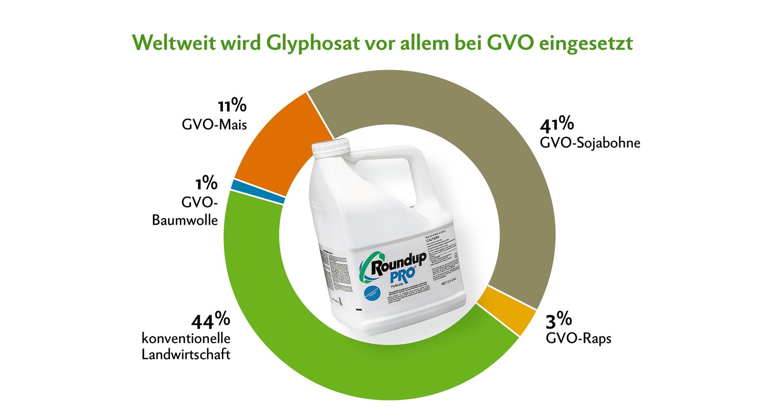 Glyphosat Zahlen, Daten und Fakten zu den 15 wichtigsten Fragen
