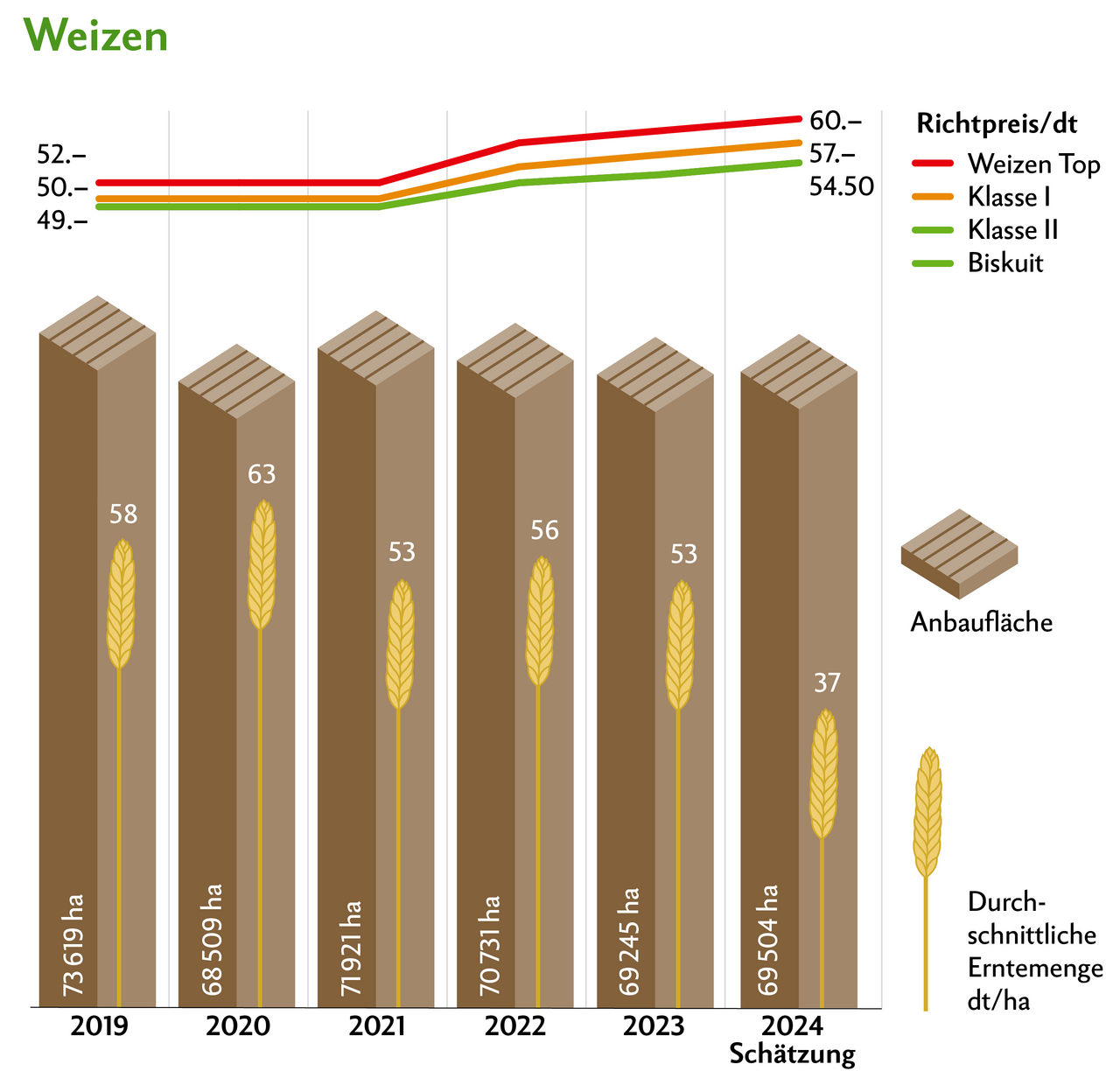 Mit 37 dt/ha liegen die Erträge deutlich unter dem Mittel der letzten Jahre. Die Preise wurden um je 1.50 Franken erhöht. Quelle: Swiss Granum