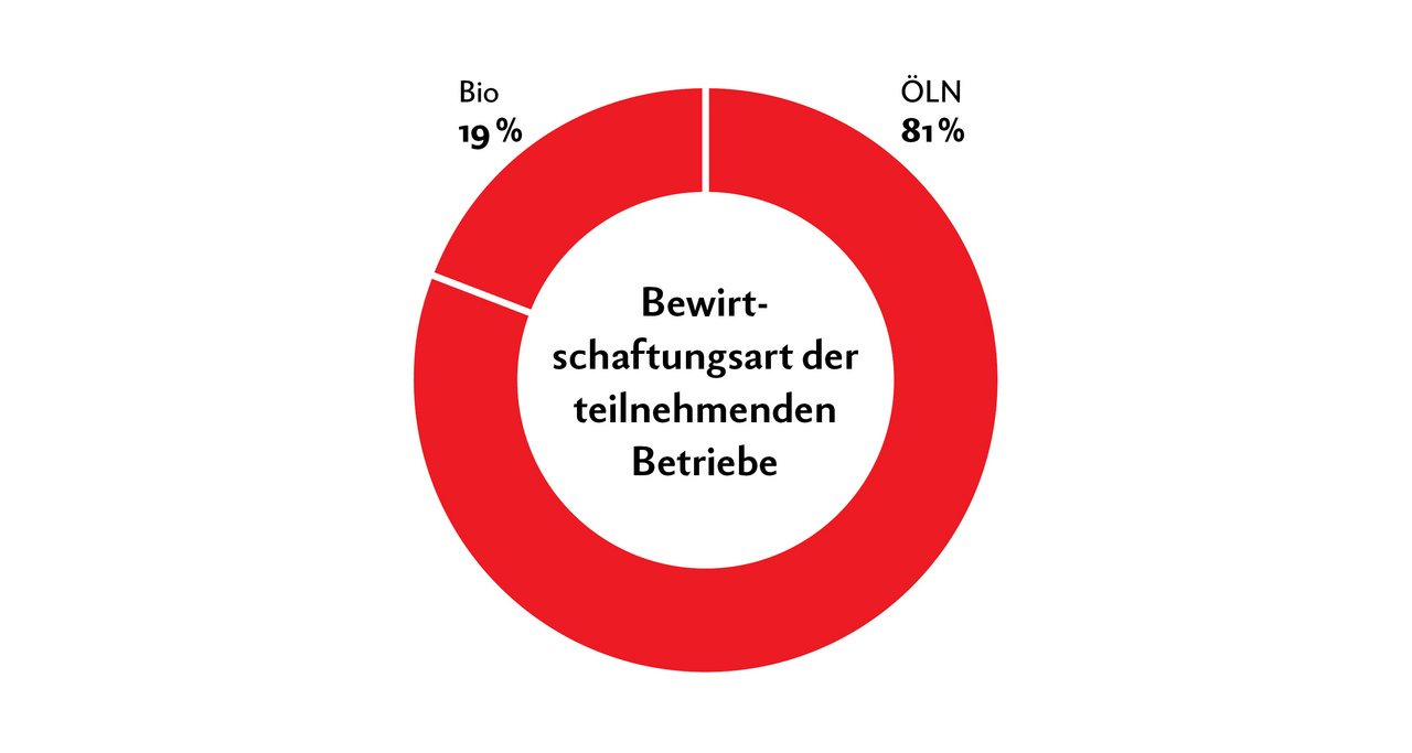 An der Studie zum Einsatz von Komplementär-Medizin haben knapp 1200 Betrieb teilgenommen. Hier die Verteilung nach Bewirtschaftungsart. Grafik: Nicole Geiser