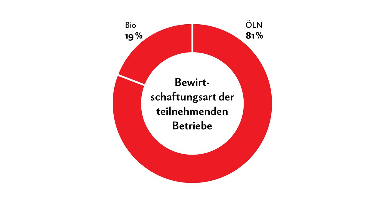 An der Studie zum Einsatz von Komplementär-Medizin haben knapp 1200 Betrieb teilgenommen. Hier die Verteilung nach Bewirtschaftungsart. Grafik: Nicole Geiser