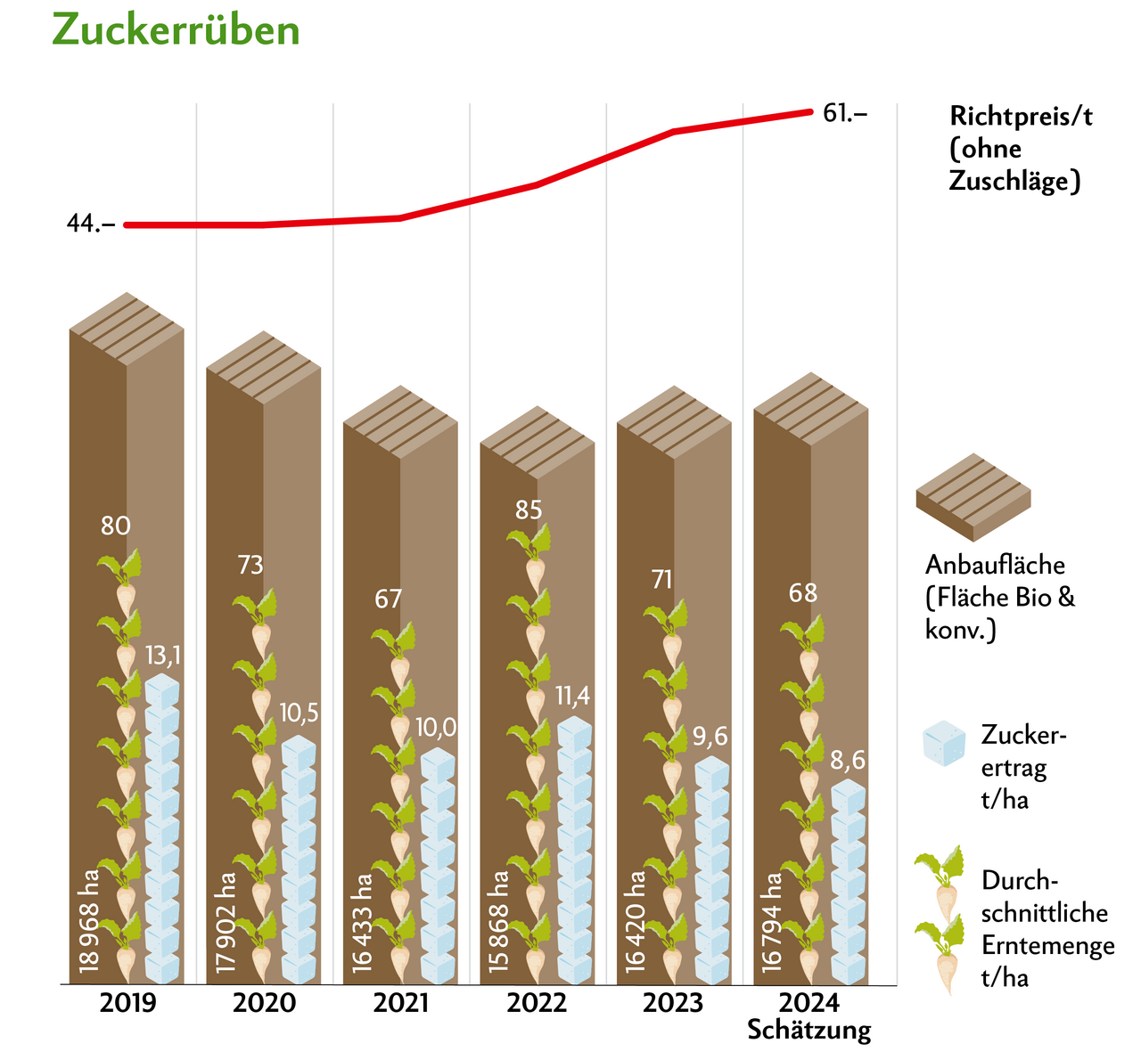 Mit 8,6 Tonnen Zuckerertrag und einem Zuckergehalt von 14,6 Prozent liegen die Resultate deutlich unter den Werten der letzten Jahre.Quelle: Schweizer Zucker AG