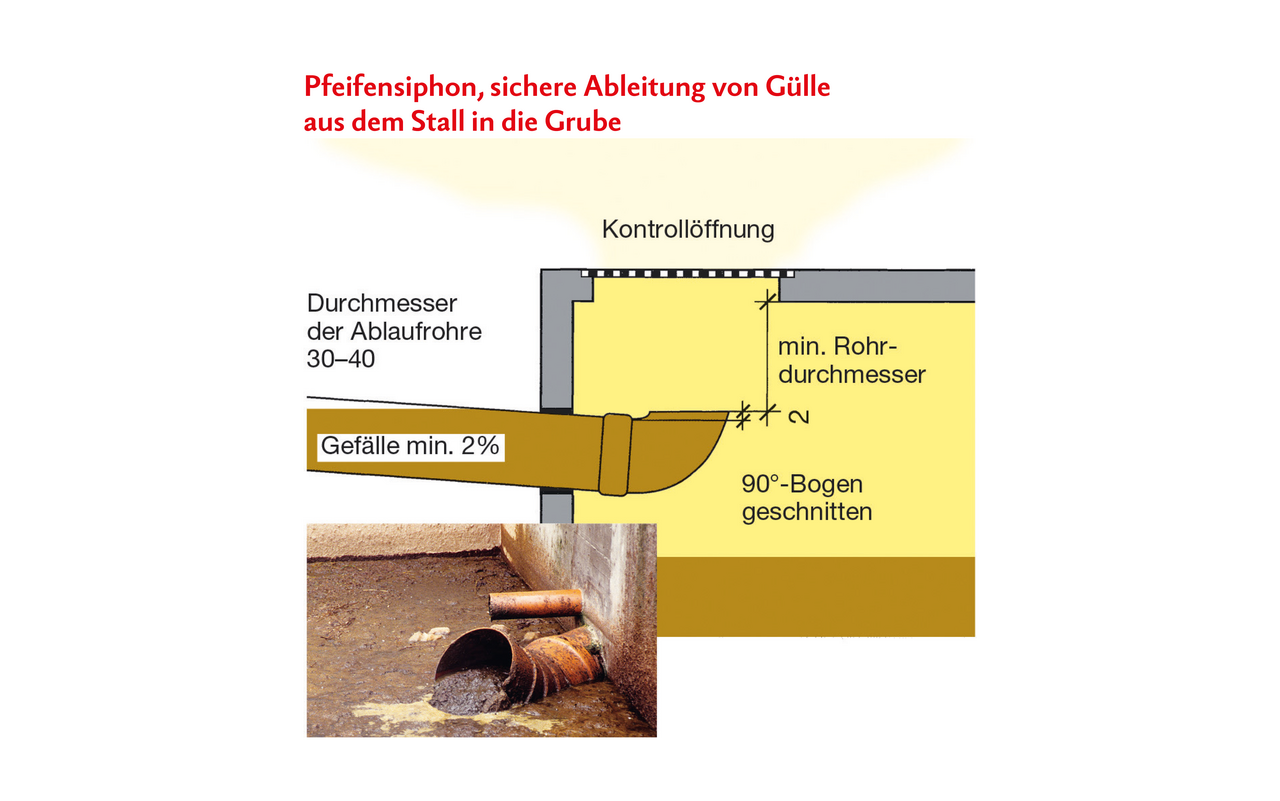 Bei stark verdünnter, gut fliessfähiger Gülle, die mittels Rohren abgeleitet wird, eignet sich ein Pfeifensiphon. 