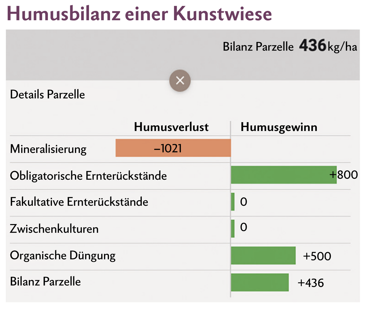 Die Humusbilanz einer Kunstwiese ist mit 20 m3 Gülle (Balken: organische Düngung) bereits leicht positiv.