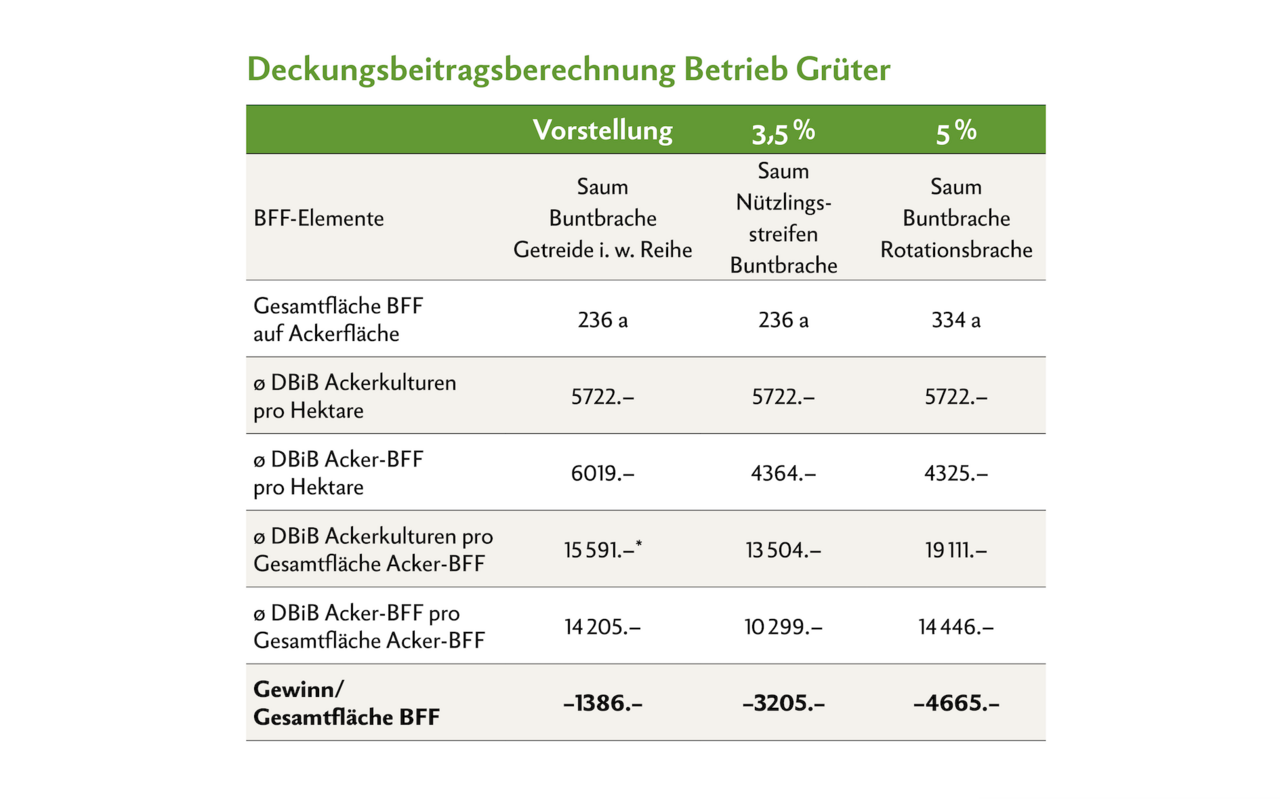 Beim Biobetrieb liegt der ø DBiB für Acker-BFF tiefer im Vergleich zum ø DBiB aller Kulturen. Mit Acker-BFF wird Grüter weniger verdienen. * Dieser Wert wurde anders berechnet, da die Fläche von Getreide i. w. Reihe in der Fruchtfolge rotiert. Somit wurde der DBiB von Getreide i. w. Reihe mal die spezifisch angebaute Fläche plus der DBiB der anderen Ackerkulturen für die übrige Teilfläche an Acker-BFF zusammengerechnet. Deshalb kann dieser Wert nicht anhand der gesamten Acker-BFF Fläche ausgerechnet werden. (Quelle: Agridea, BLW)