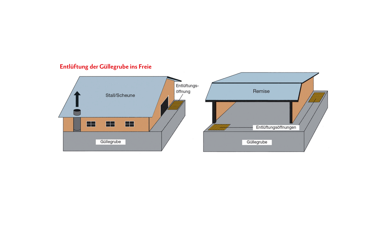 Die Entlüftungsöffnungen der Güllegrube müssen ausserhalb des Stalles liegen.