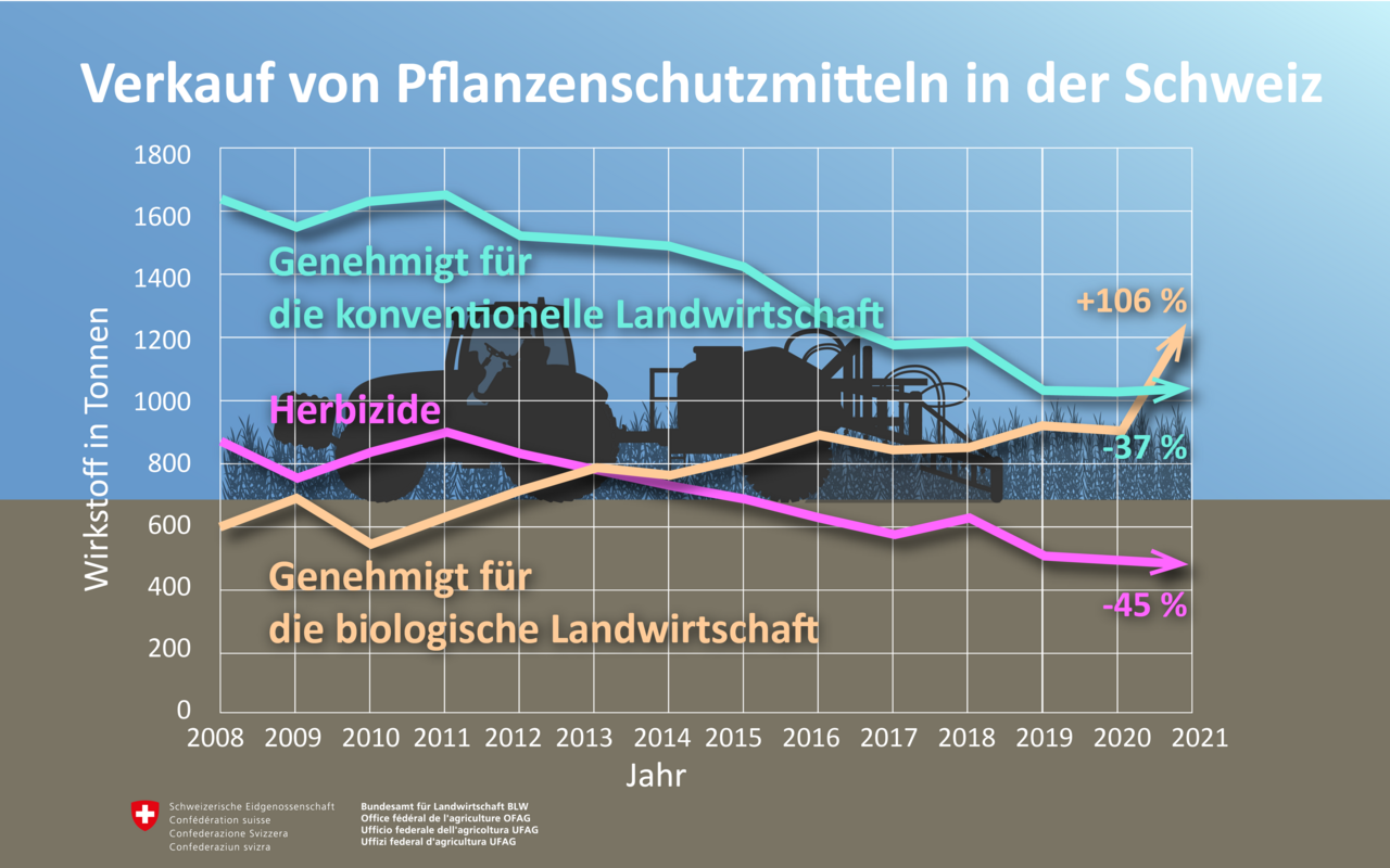 Infografik der Verkaufsmenge von Pflanzenschutzmitteln.