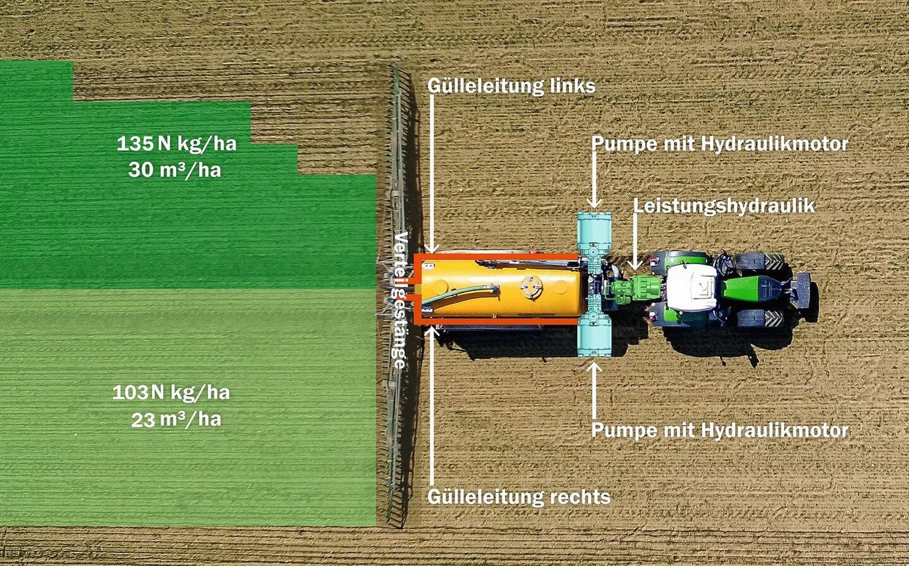 Die Genauigkeit der teilflächenspeziefischen Gülledüngung verbessert Zunhammer mit zwei geteilten Ausbringhälften. Diese verfügen über eigene Pumpen, was die Präzision erhöht. 