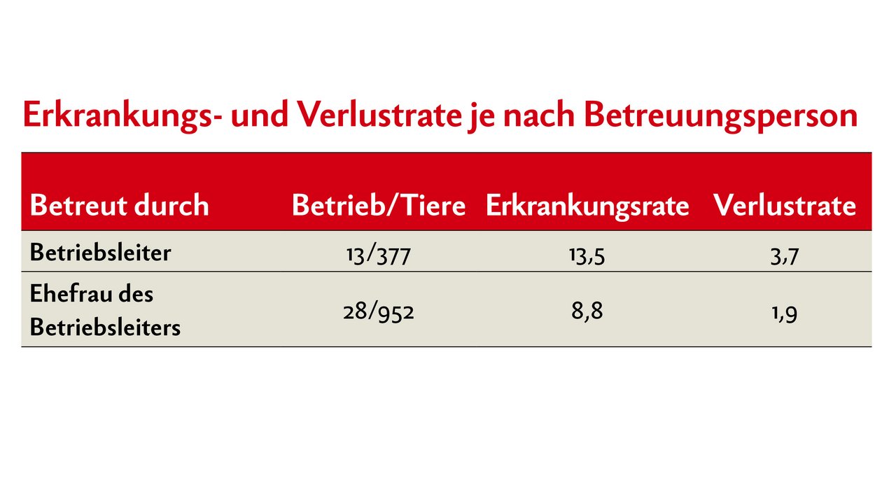 Auswertung der Erkrankungs- und Verlustrate auf Betrieben mit Kälberaufzucht in Abhängigkeit von der Betreuungsperson. Quelle: Fink 1980