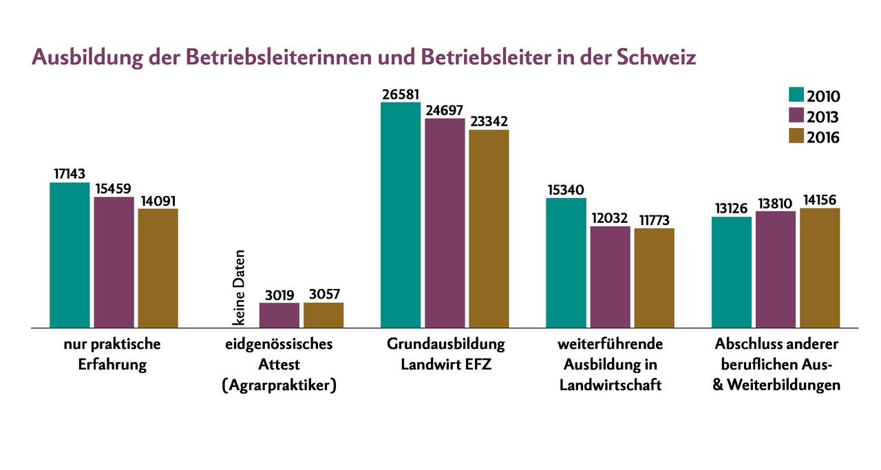 Der grösste Teil der BetriebsleiterInnen hat eine Lehre als Landwirt abgeschlossen. Bei der «Zusatzerhebung Landwirtschaft» sind Mehrfachnennungen möglich, z.B. Grundbildung als Landmaschinenmechaniker, danach ein EFZ Landwirt und eine höhere Berufsbildung. Quelle: BfS