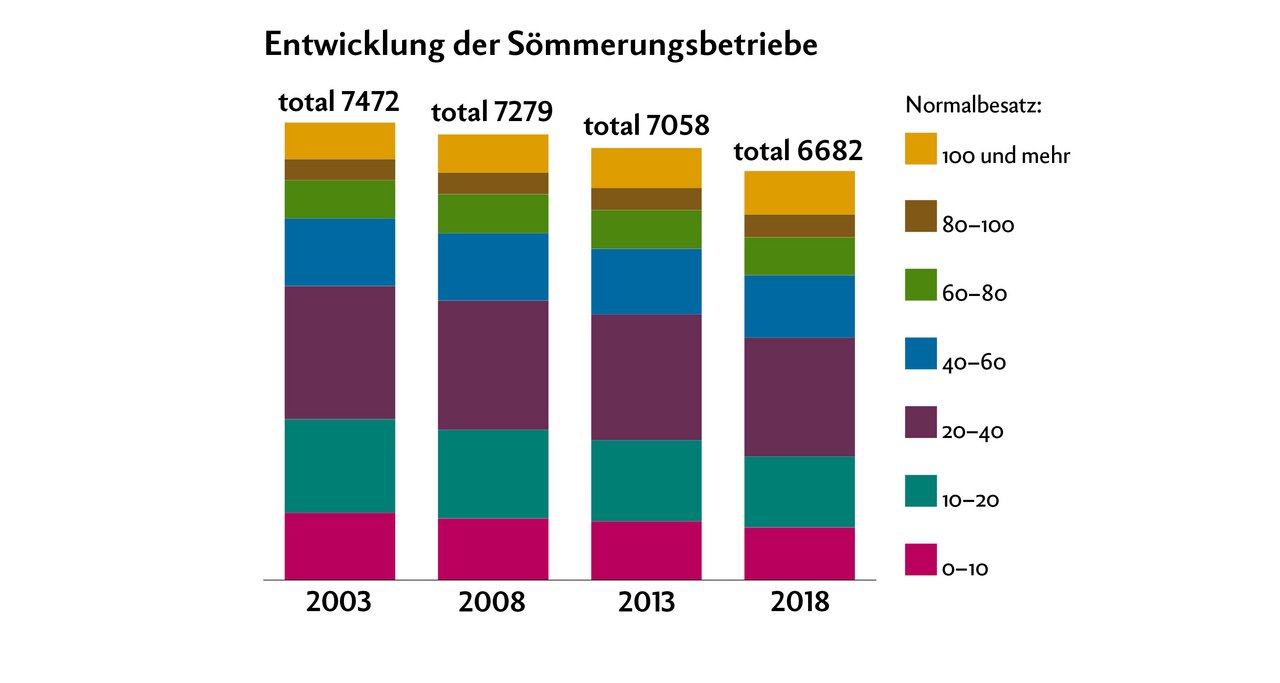 Der Normalbesatz blieb trotz weniger Sömmerungsbetriebe ziemlich stabil. Die Betriebe wurden tendenziell grösser (Fusion, Übernahme). Quelle: SAV und BLW. Grafik: Nicole Geiser