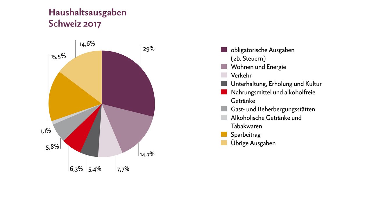 Die Haushalte gaben 2017 rund 12 % ihres Budgets für Ernährung inklusive Mahlzeiten und Getränke in Gaststätten aus. Quelle: BfS, Taschenstatistik Landwirtschaft und Ernährung 2019