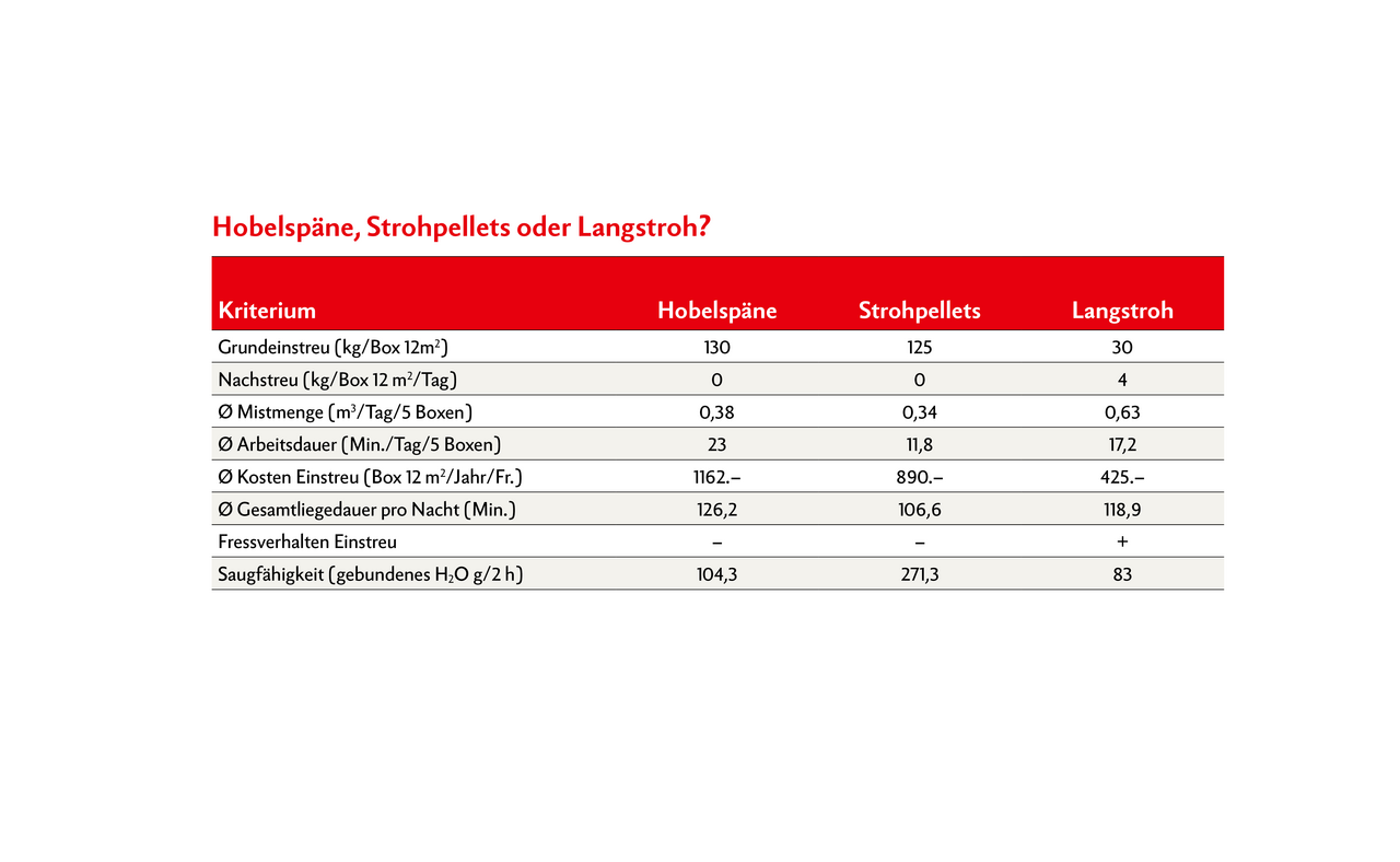 Die Tabelle zeigt verschiedene Eigenschaften von Hobelspänen, Strohpellets und Langstroh im Vergleich.  Quelle: BFH-HAFL, Bachelorarbeit Chiara Augsburger, www.equiforum.ch. Originalartikel erschienen im Bulletin des SVPS, 7/2017.