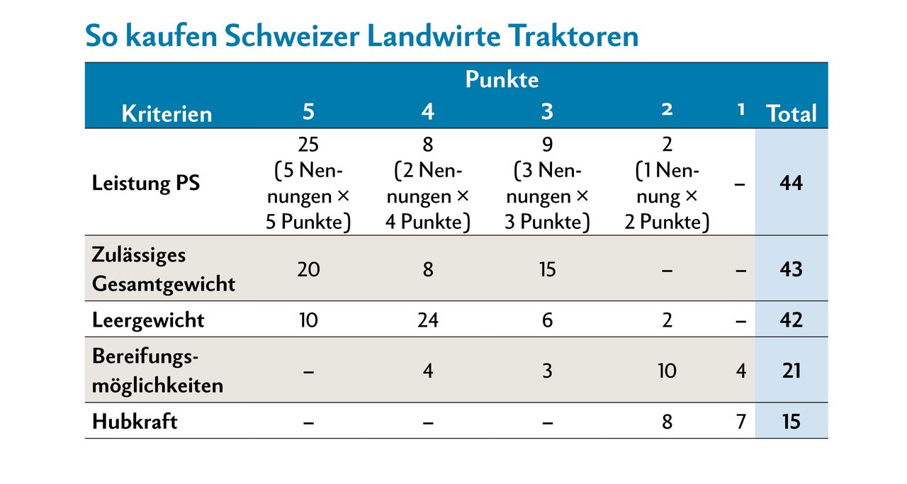 Wir haben die in der Schweiz am meisten verkauften Traktoren-Importeure/Hersteller nach den wichtigsten Kriterien beim Traktorenkauf befragt. Sie verteilten die Punkte 5 (am wichtigsten) bis 1 (am wenig wichtigsten). Mit der Anzahl der Nennungen wurde die Gesamtpunktzahl ermittelt.