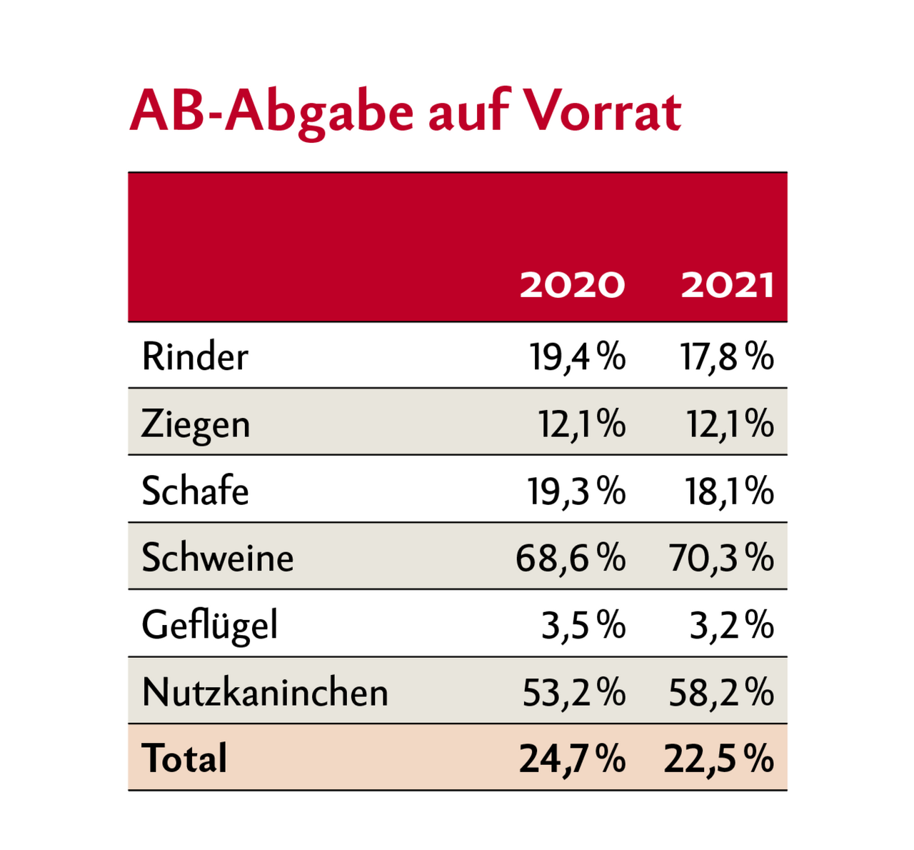 In der Tabelle dargestellt sind die prozentualen Anteile der Verschreibungen unter "Abgabe auf Vorrat". Unterschieden wird dabei zwischen einzelnen Nutztierarten.