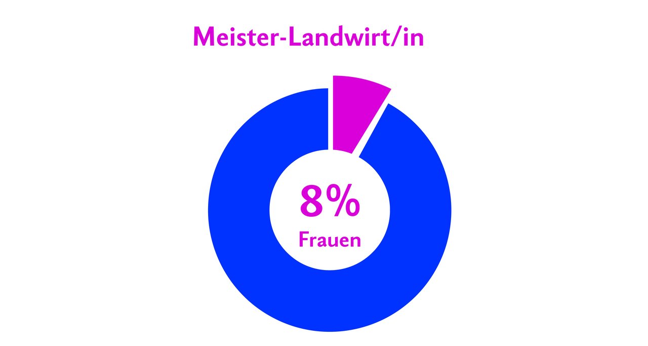 2018 haben 125 Personen die Meisterprüfung bestanden, davon 115 Männer und 10 Frauen. Quelle: BfS