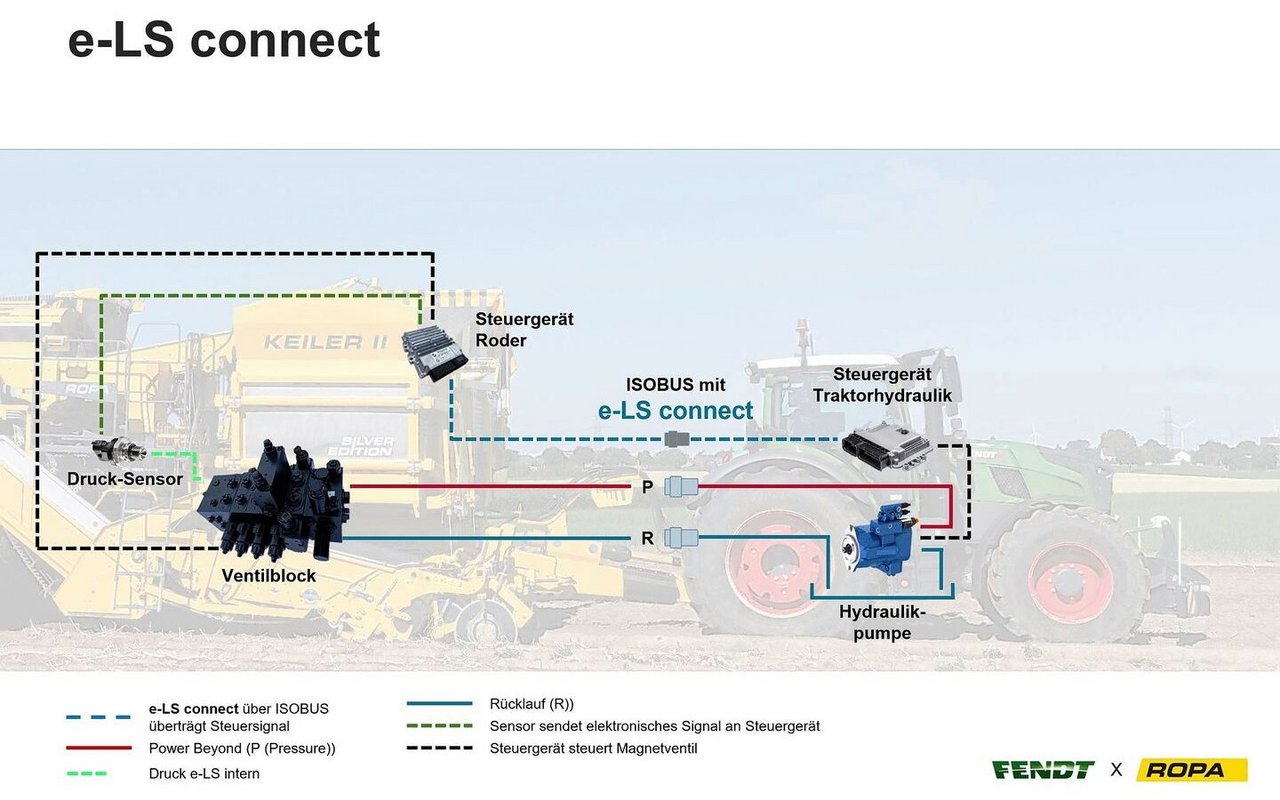 Das System namens «e-LS connect» verbindet das Steuergerät des Roders mit dem Steuergerät der Traktorhydraulik, welche die Pumpe direkt ansteuert. Die Hydraulikkommunikation wird auf die gesamte Maschinenkombination digitalisiert. 