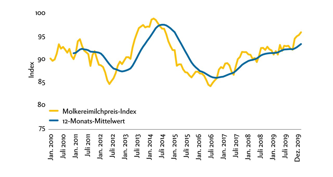 Der Molkereimilchpreis-Index ist seit Herbst 2016 kontinuierlich angestiegen und 2019 wieder auf dem Niveau von 2011 angekommen. Grafik: Doris Rubin