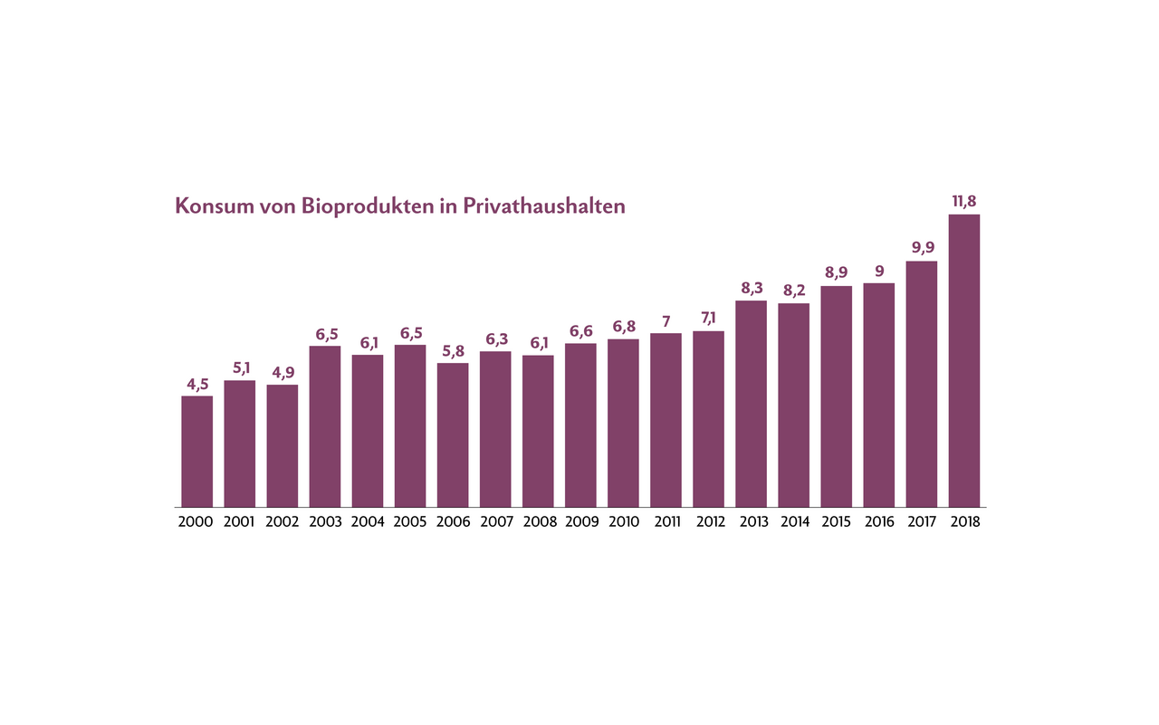 Mittlerweile beträgt der Anteil der Ausgaben von Privathaushalten für Produkte mit Bio-Label an den Gesamtausgaben für Nahrungsmittel und Getränke rund 12 Prozent. In 20 Jahren hat sich der Anteil also fast verdreifacht.