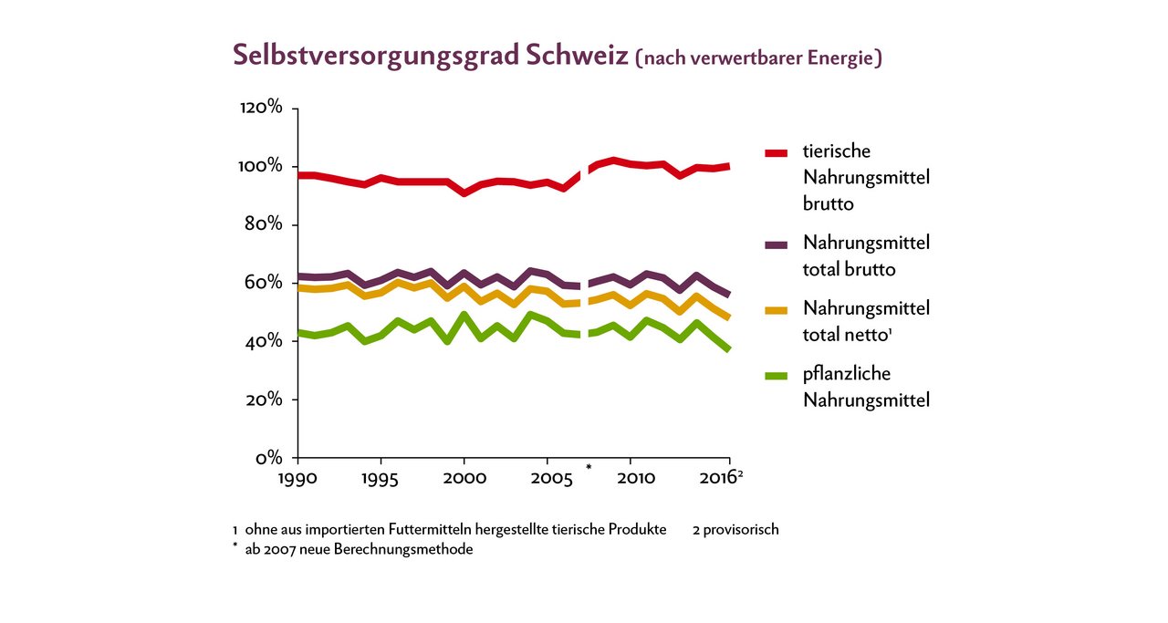 Dank technischem und züchterischem Fortschritt wurde die Nahrungsmittelproduktion in der Landwirtschaft gesteigert. Der Selbstversorgungsgrad ist dennoch vergleichsweise tief (56 %). Quelle: BfS, Taschenstatistik Landwirtschaft und Ernährung 2019