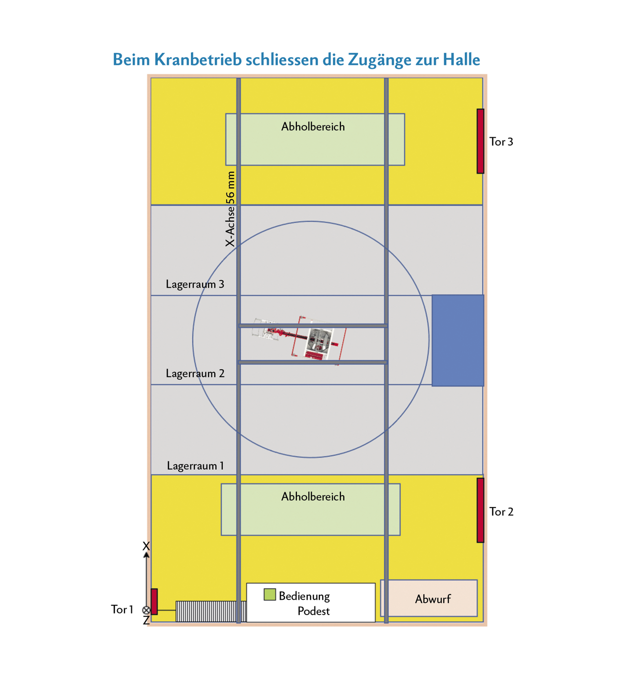 Die Halle hat zwei Abladebereiche, an denen der Kran das Futter abholt und am definierten Lagerraum abwirft. Der Kran hat ein Längs- und ein Querfahrwerk.