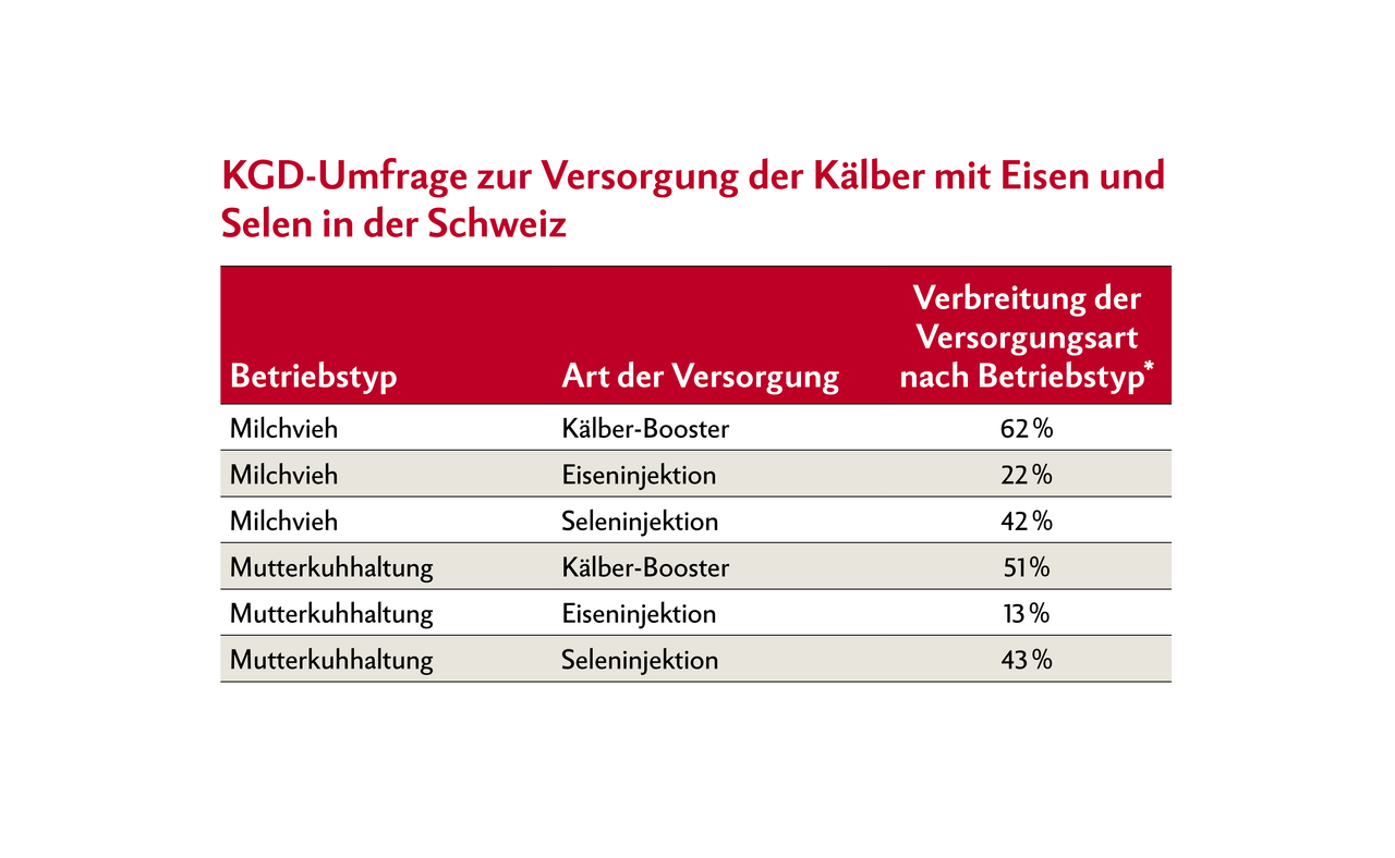 Tabelle zeigt die Resultate der KGD-Umfrage zur Versorgung der Schweizer Kälber mit Eisen und Selen.