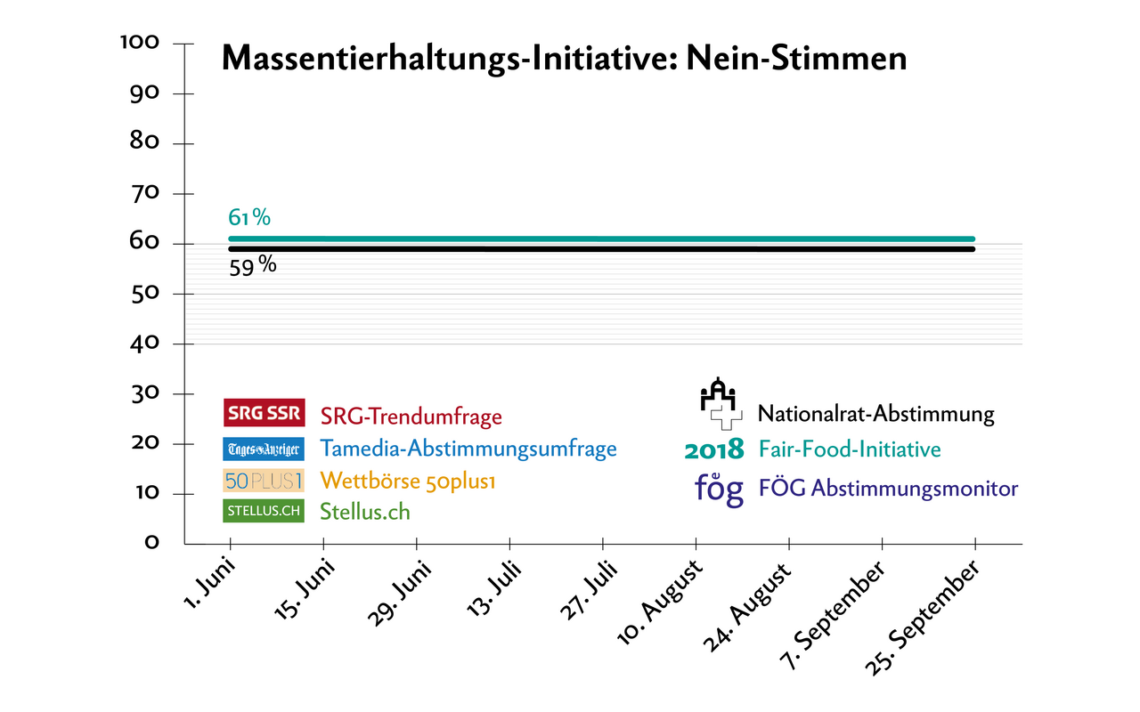 Infografik mit der Schlussabstimmung im Nationalrat und der Fair-Food-Initiative von 2018 als Indikatoren für die MTI-Abstimmung.