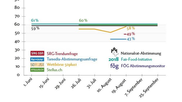 Infografik mit den Umfragewerten der SRG-Trendumfrage und Tamedia-Abstimmungsumfrage.