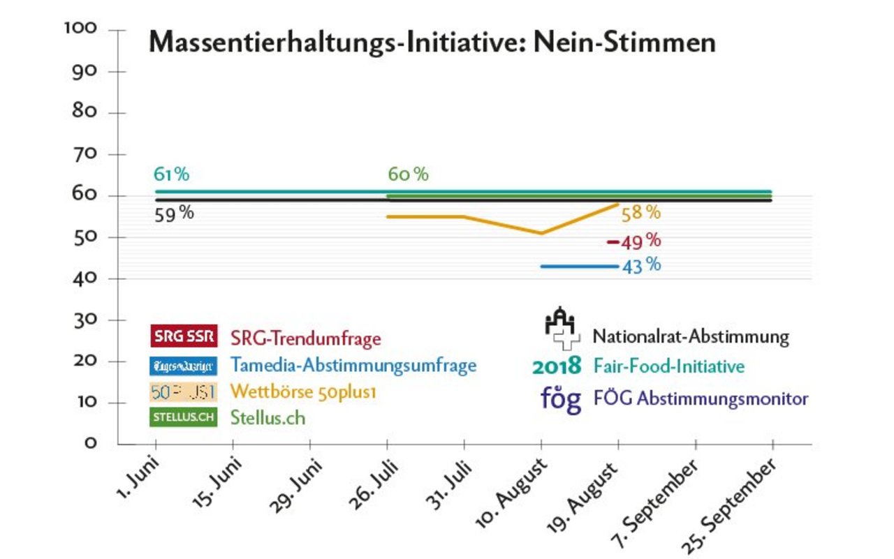 Infografik mit den Umfragewerten der SRG-Trendumfrage und Tamedia-Abstimmungsumfrage.