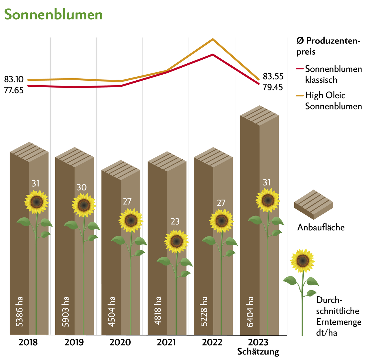 Auch bei den Sonnenblumen sinken die Preise. Dafür steigen die Anbauflächen dank höherer Verarbeitungskapazitäten. Quelle: Swissgranum